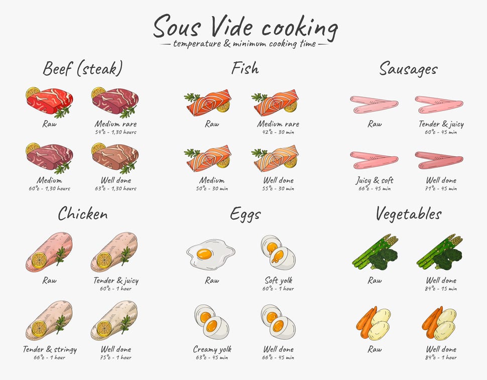 Sous Vide Times and Temps chart