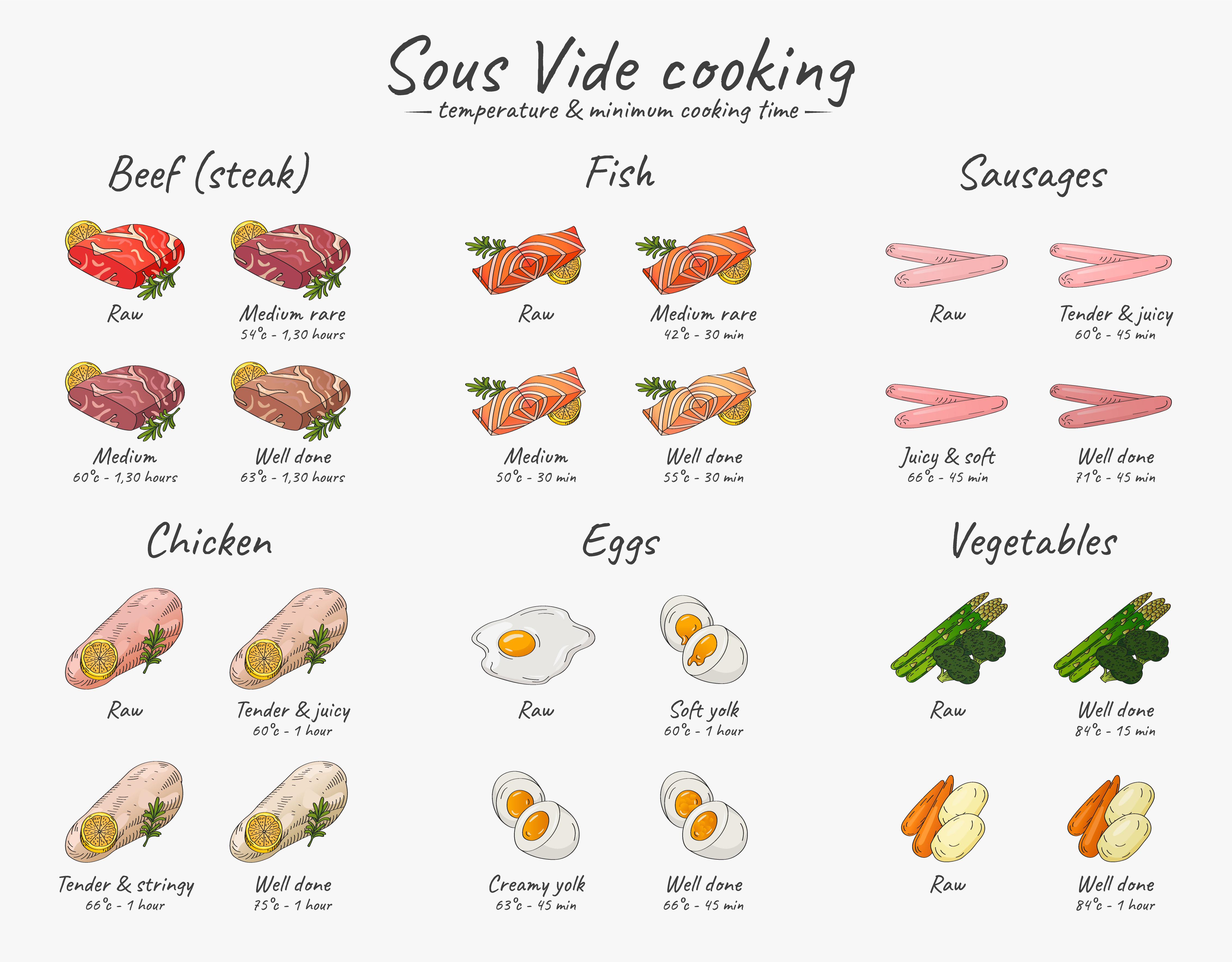 Sous Vide times and temps chart